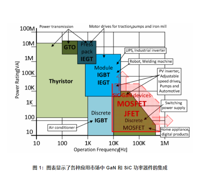 图表显示了各种应用市场中 GaN 和 SiC 功率器件的集成 - 物联网太阳能在光伏应用宽带隙器件中的作用