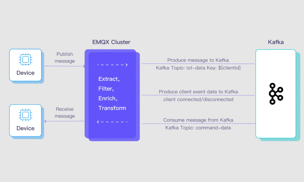 使用 EMQX 将 MQTT 数据集成到 Kafka