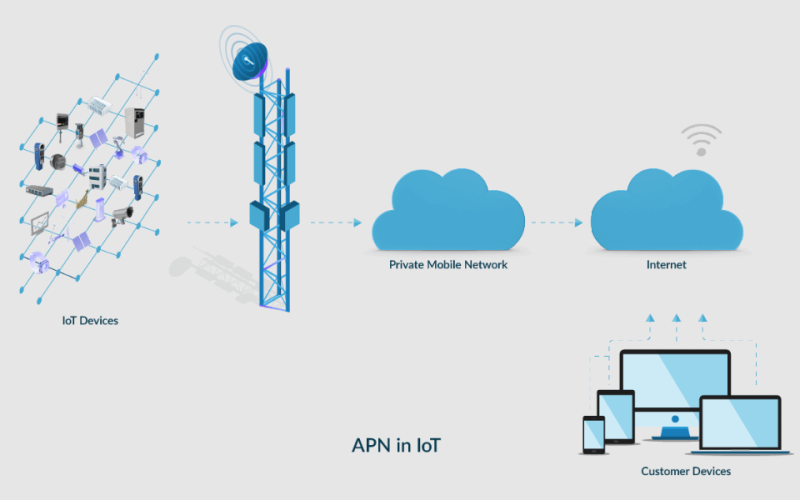 什么是物联网APN，它如何在 IoT 中使用？