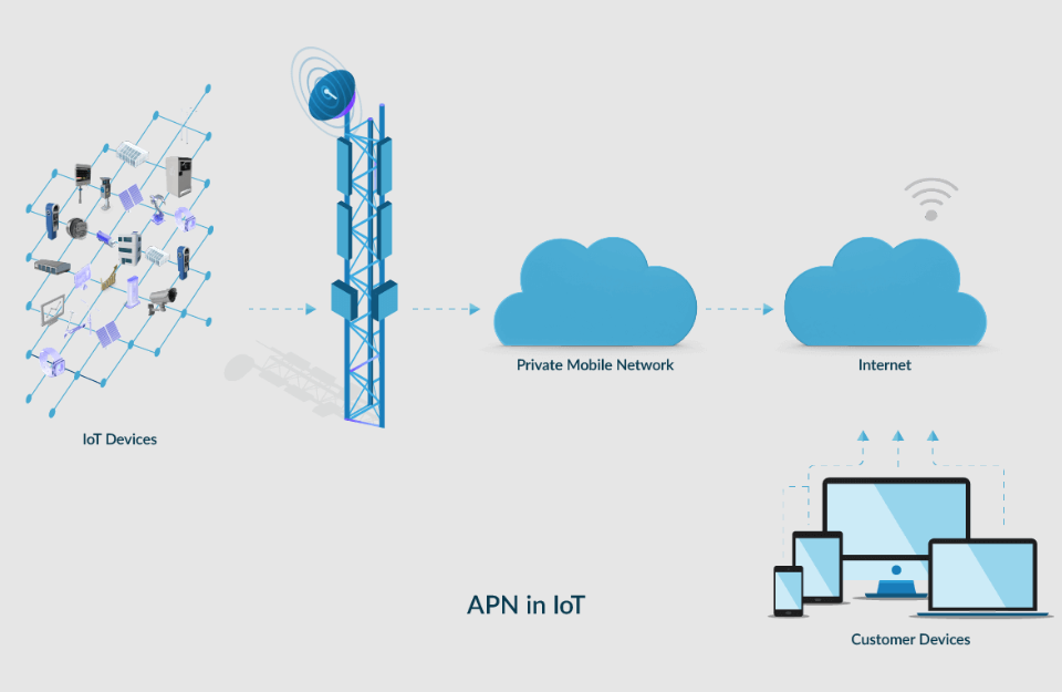 什么是物联网APN，它如何在 IoT 中使用？