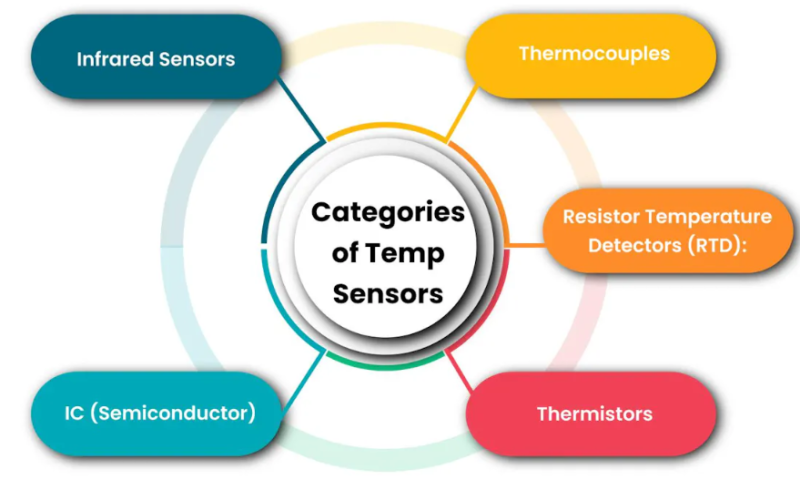 温度传感器 - 2024年全球公认的前22种物联网IoT传感器
